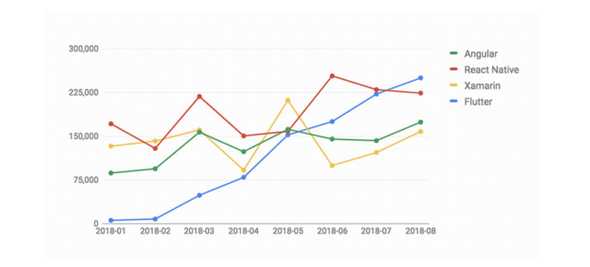 Flutter Stats